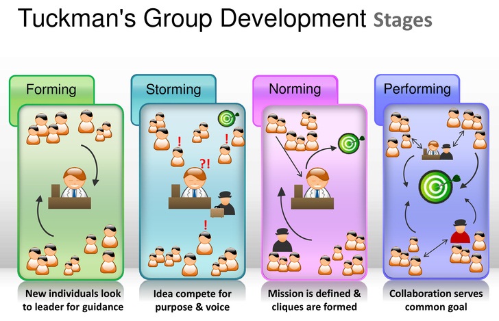 The 5 stages of team development | panama invest